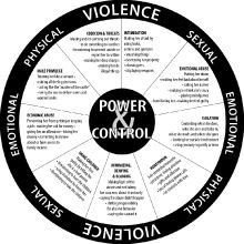 Forms of Domestic Violence